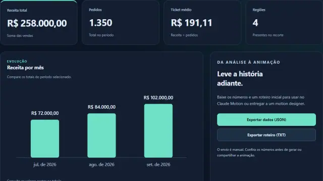 Indicadores de vendas, gráfico mensal e botões de exportação do dashboard educativo da Central Stack.